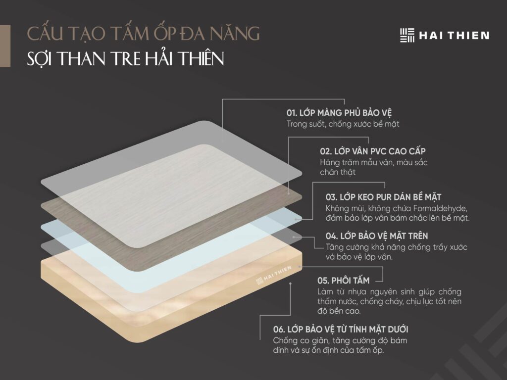 Cấu tạo của tấm ốp đa năng sợi than tre Hải Thiên.