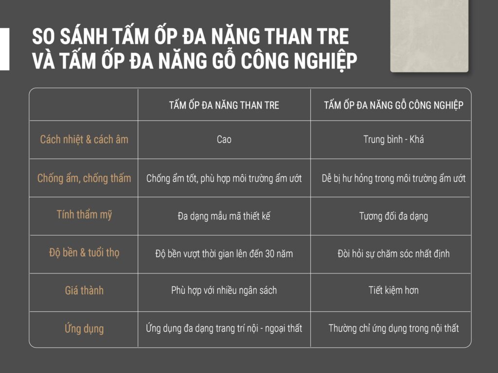 Bảng so sánh tấm ốp đa năng than tre và tấm ốp đa năng gỗ công nghiệp
